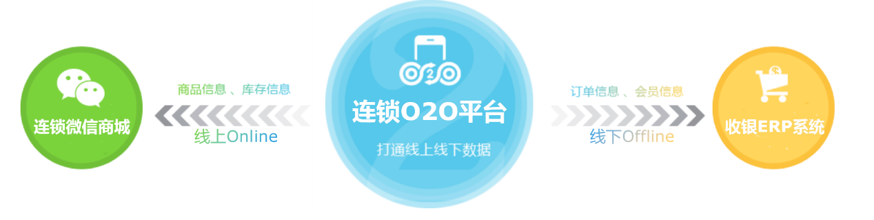 連鎖企業(yè)o2o，連鎖門店o2o，門店o2o系統(tǒng)