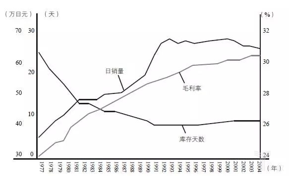 圖17-11的日銷量、毛利率、庫存天數(shù)