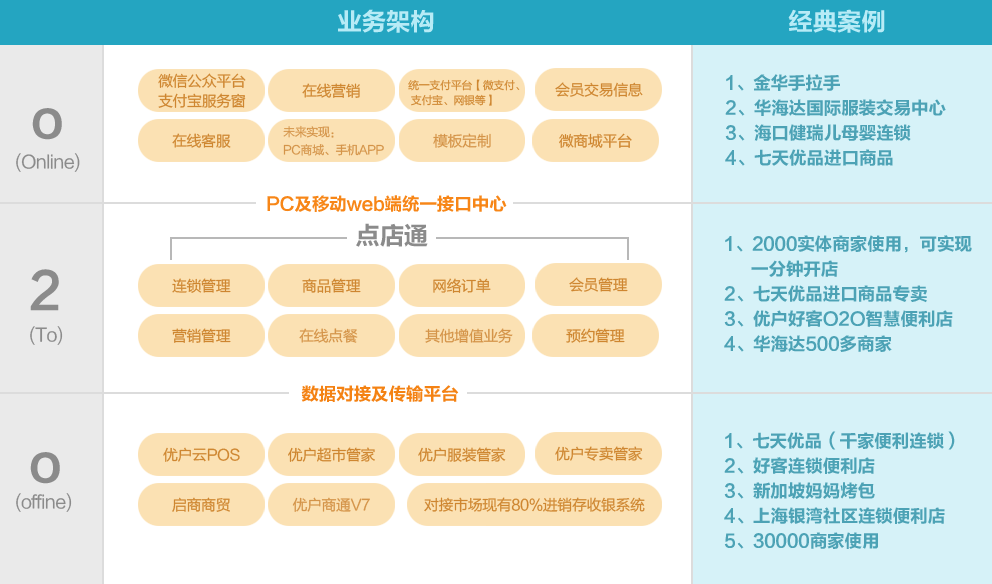 優(yōu)戶o2o系統