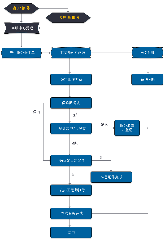 O2O會員系統(tǒng)流程