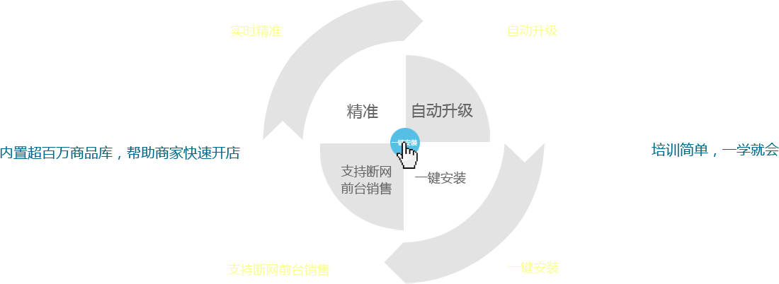 優(yōu)戶啟商商業(yè)管理系統(tǒng)：全新的系統(tǒng)架構(gòu)模式，所有數(shù)據(jù)實時精準；實現(xiàn)系統(tǒng)自動升級；支持斷網(wǎng)前臺銷售。一鍵安裝，全部安裝點一個按鈕即可完成,內(nèi)置超百萬商品庫，幫助商家快速開店。培訓(xùn)簡單，一學(xué)就會，有無基礎(chǔ)都能快速上手，后期維護量少。
